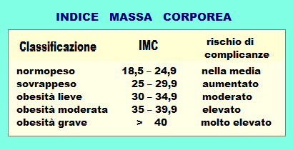 CALCOLO MASSA CORPOREA - CALCOLO DEL SOVRAPPESO - OBESITA'